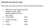 [最新] AV-Comparatives 防毒软件排名、评比 (2016年10月排行榜)