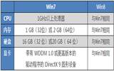 win7和win8哪个好 win7和win8安装过程对比