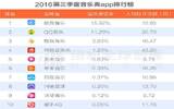 第三季度音乐App排行：网易竟无缘前三，QQ却只排第二