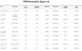 近 6 成属国产货　报告指手机 VPN 程式风险被忽视