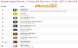 魔图报：各国手游App Store排行榜（4月8日）