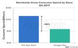 17年第四季度数据出炉 谷歌Play下载量是苹果APP Store的245%