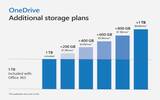 OneDrive 个人版容量翻倍月费不变　主要云端储存计划价格比较