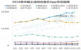 中国音乐APP月活规模：酷狗音乐、QQ音乐领跑！