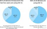 iOS 12更新率暴增：已达60%