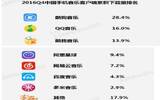 中国音乐APP下载量排名：QQ音乐第二，百度音乐第六！