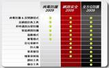 BitDefender 防毒软件 2010 中文正式版