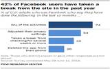 26% 美国 Facebook 用户过去 12 个月内将 Facebook App 删除