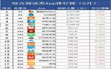 易观发布6月App Top1000榜单，逐浪小说排前十
