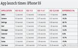 iPhone 5s/6 Plus升级iOS 12后果然速度变快：再战1年无压力