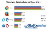 惨！IE 市占率已低过 Firefox 了！