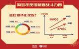 淘宝中国年夜饭地图：90后订单猛增350％ 广州人最阔绰