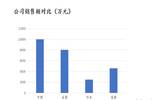 PPT中表格如何处理 一些美化PPT中表格的处理方案