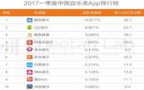 2017中国音乐类APP排行榜：QQ音乐第二，百度音乐第七！