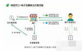 微信电子发票怎样申请?微信电子发票申请的处理方案