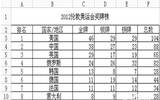 WPS表格实用技巧：行与列数据转移